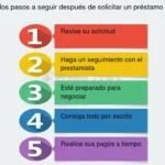 Pasos para gestionar un visado de largo plazo