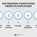 Pasos para obtener un duplicado del NIE