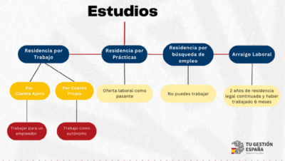 proceso para cambiar de visado de trabajo a autonomo