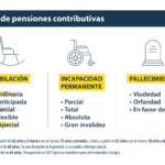 Requisitos para acceder a pensiones no contributivas