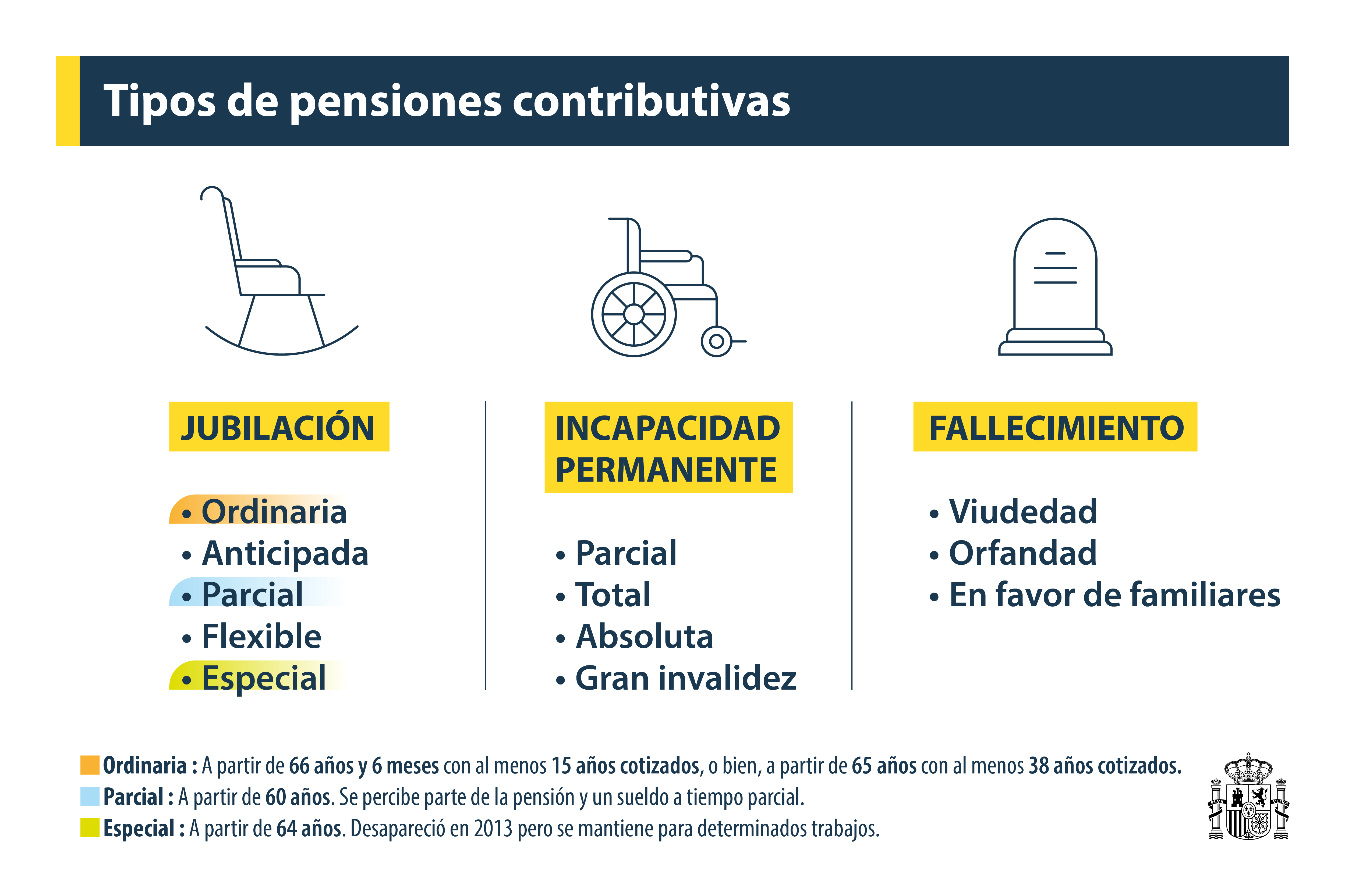 Requisitos para acceder a pensiones no contributivas